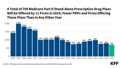 2024 Medicare Part D Prescription Drug Plans .